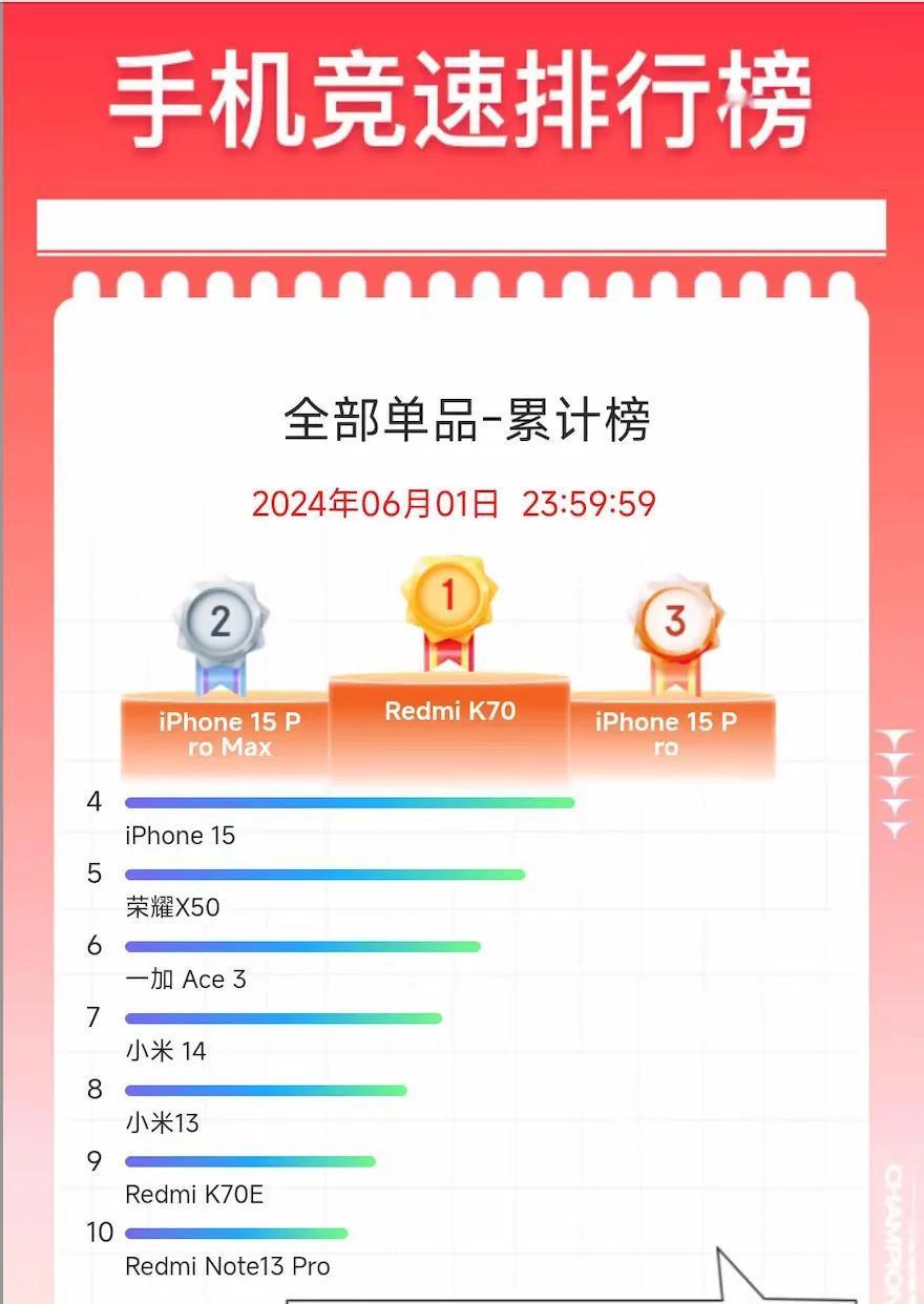 看到这张618手机竞速榜单，才知道撕开太多厂商的遮羞布了。

1，都说苹果不行了