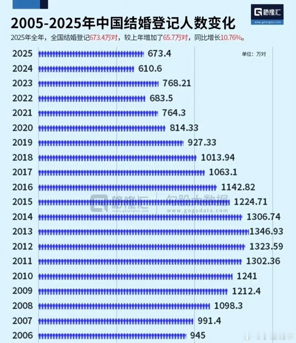 一季度全国结婚登记169.7万对结婚的人还挺多，最近我好几个朋友也都结婚了，你们