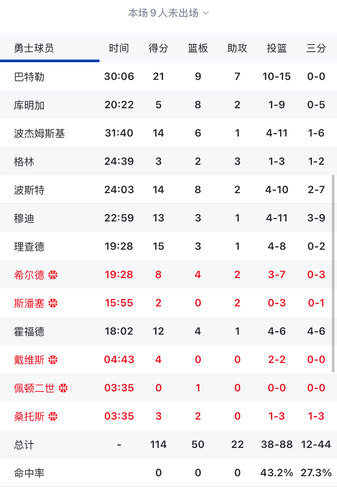 有惊无险 勇士战胜残阵步行者 结束了连败 看完有啥想说的嘛步行者vs勇士 ​​​