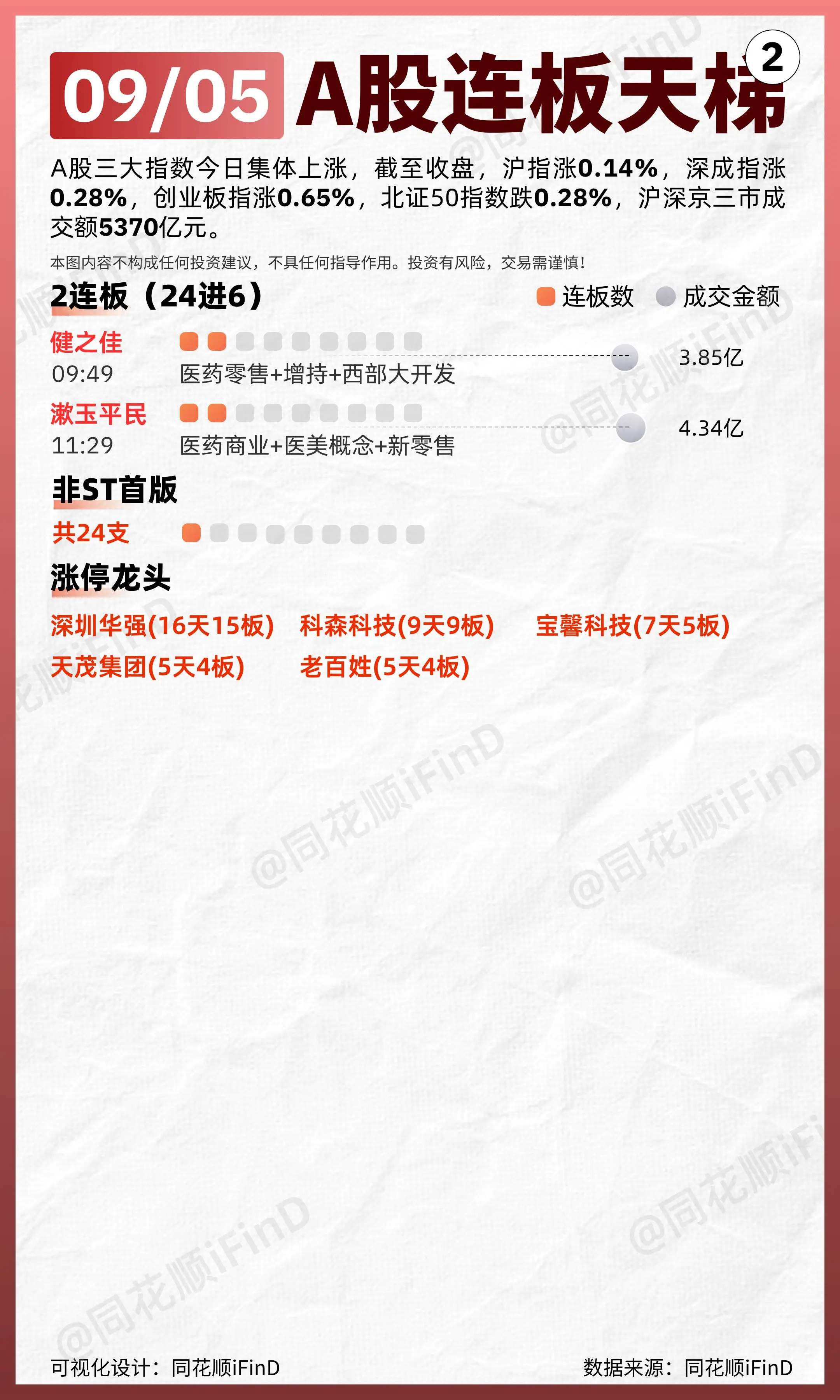 09月05日 连板天梯复盘！两市近4000只个股上涨。板块题材上，互联...