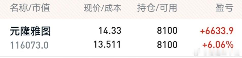 元隆雅图上午发现很及时，也冲板了[拳头] ​​​