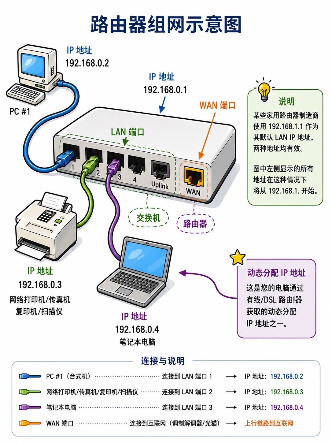 路由器组成 