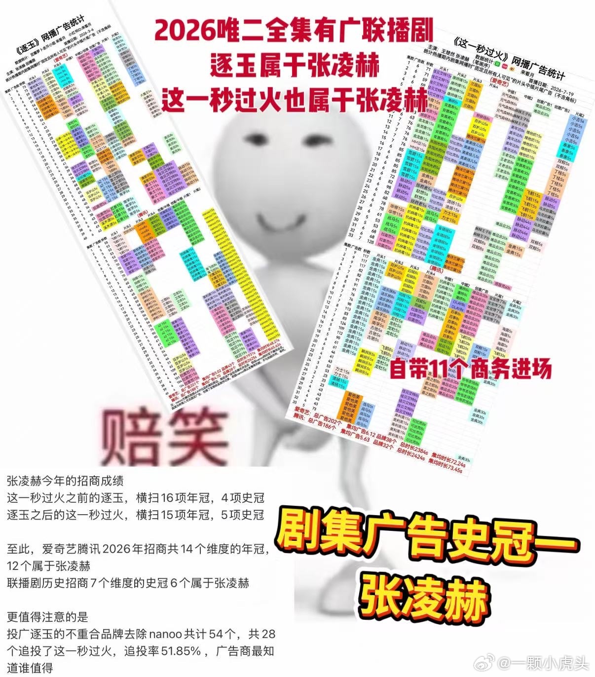 这一秒过火今日超点全集有广，与逐玉共同成为2026年唯二全集有广联播剧，张凌赫自