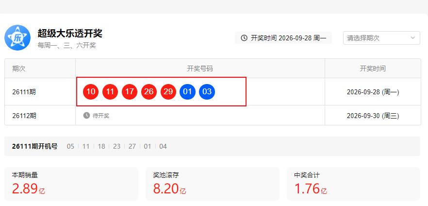 大乐透第26111期2等级小爆一波一等奖个位数，这次二等奖还是非常不错的，整体直