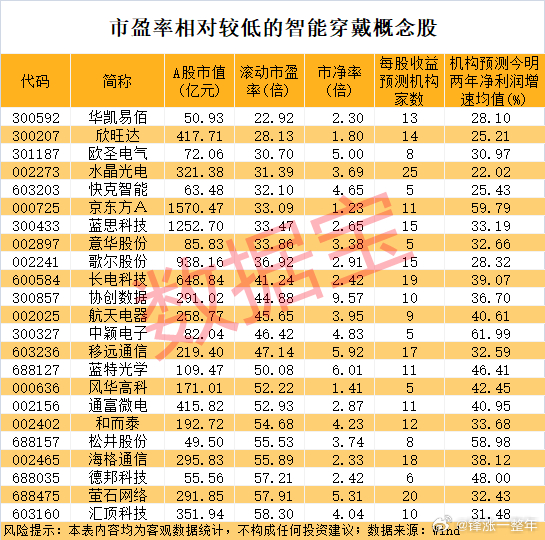 AI技术赋能可穿戴设备产业，市盈率较低的概念股名单 A股 ​​​