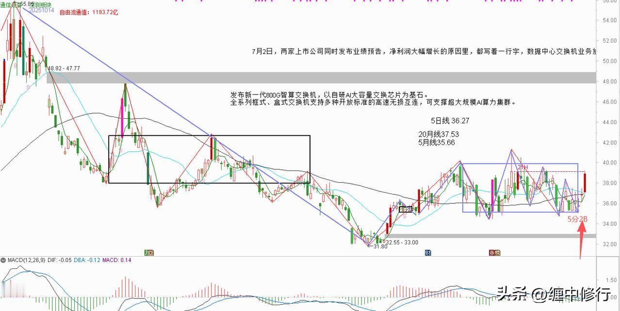 终于见红了，说明没有判断错