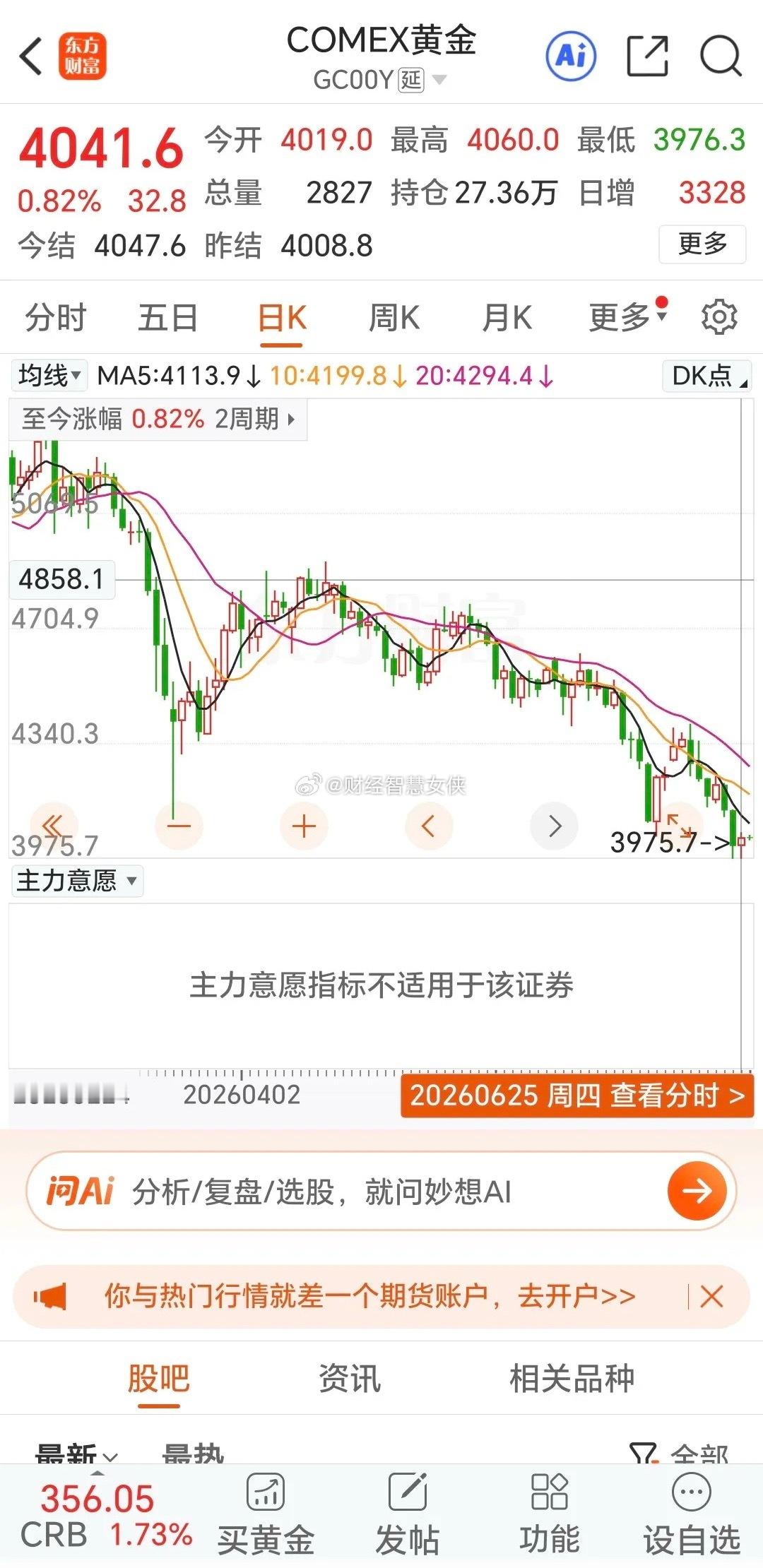 周四国际金价终于迎来久违的反弹。昨日国际小幅走强，开盘价为4019美元，盘中最高