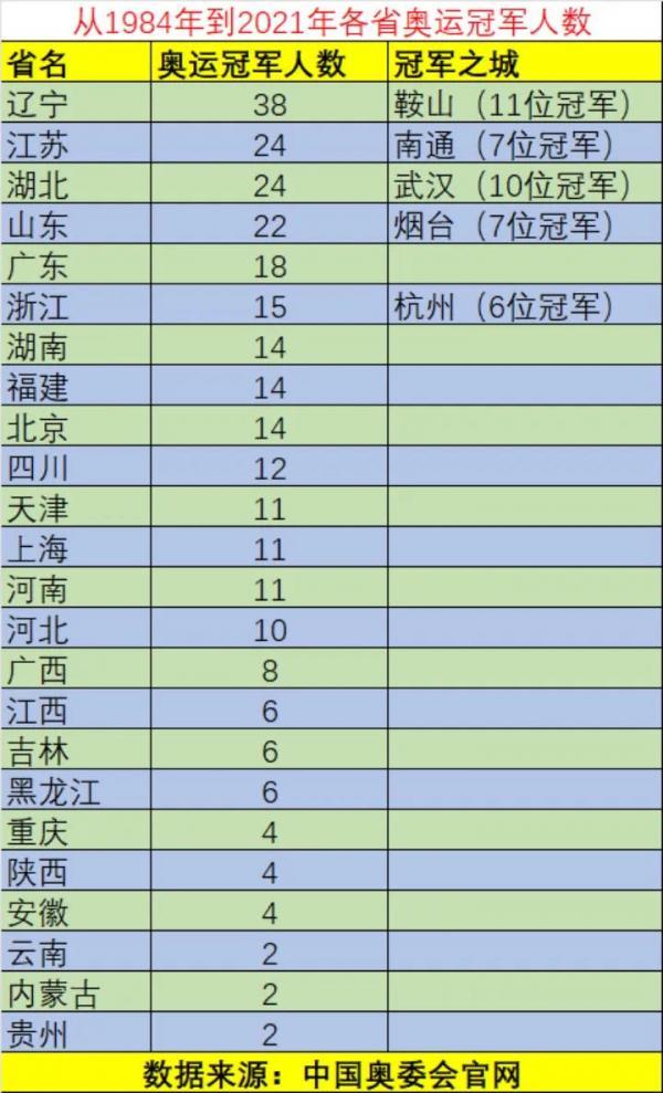 你知道全中国奥运冠军最多的奥运之城是哪个么？