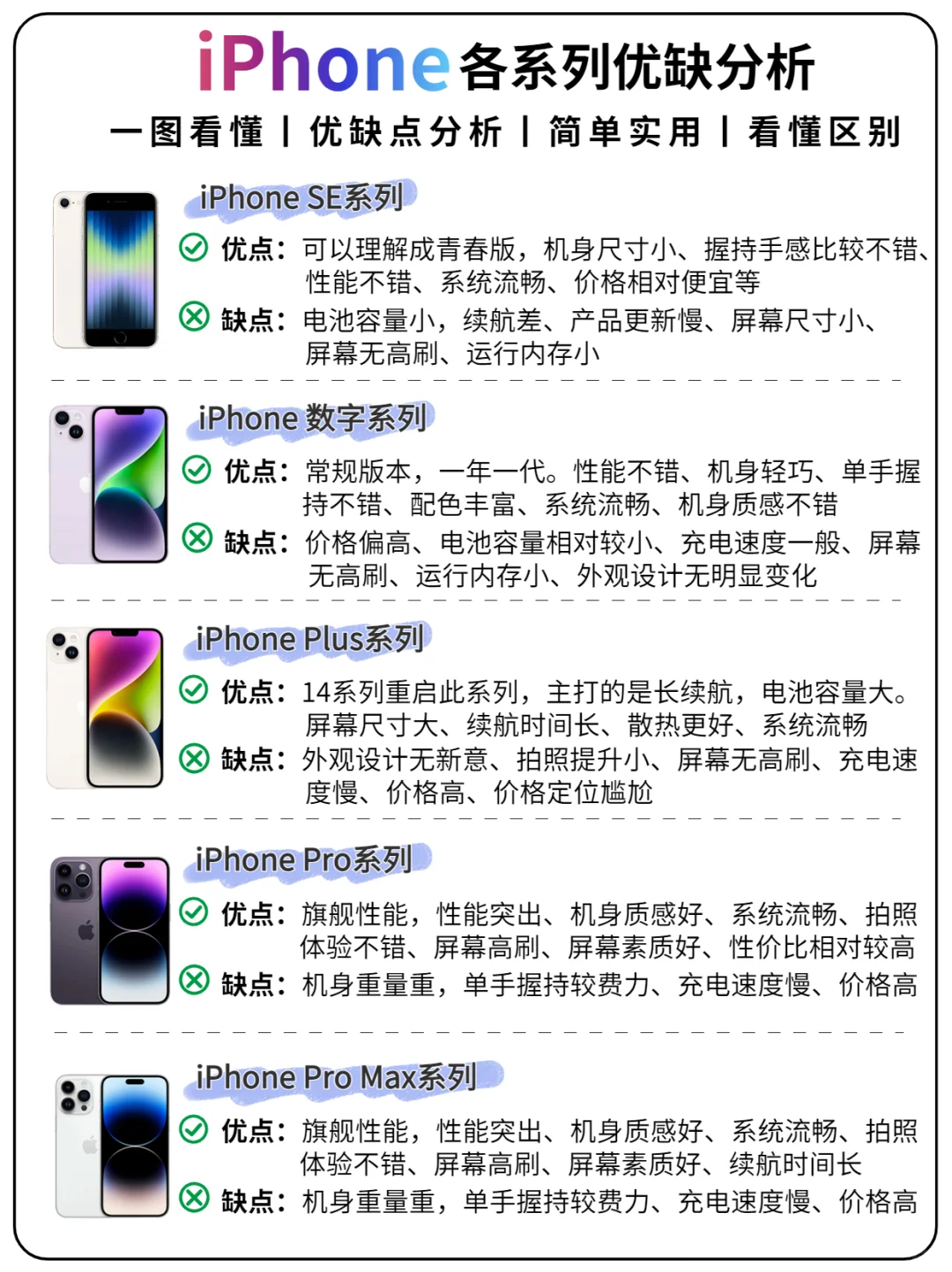 一图看懂｜iPhone目前全系列优缺点分析❗️