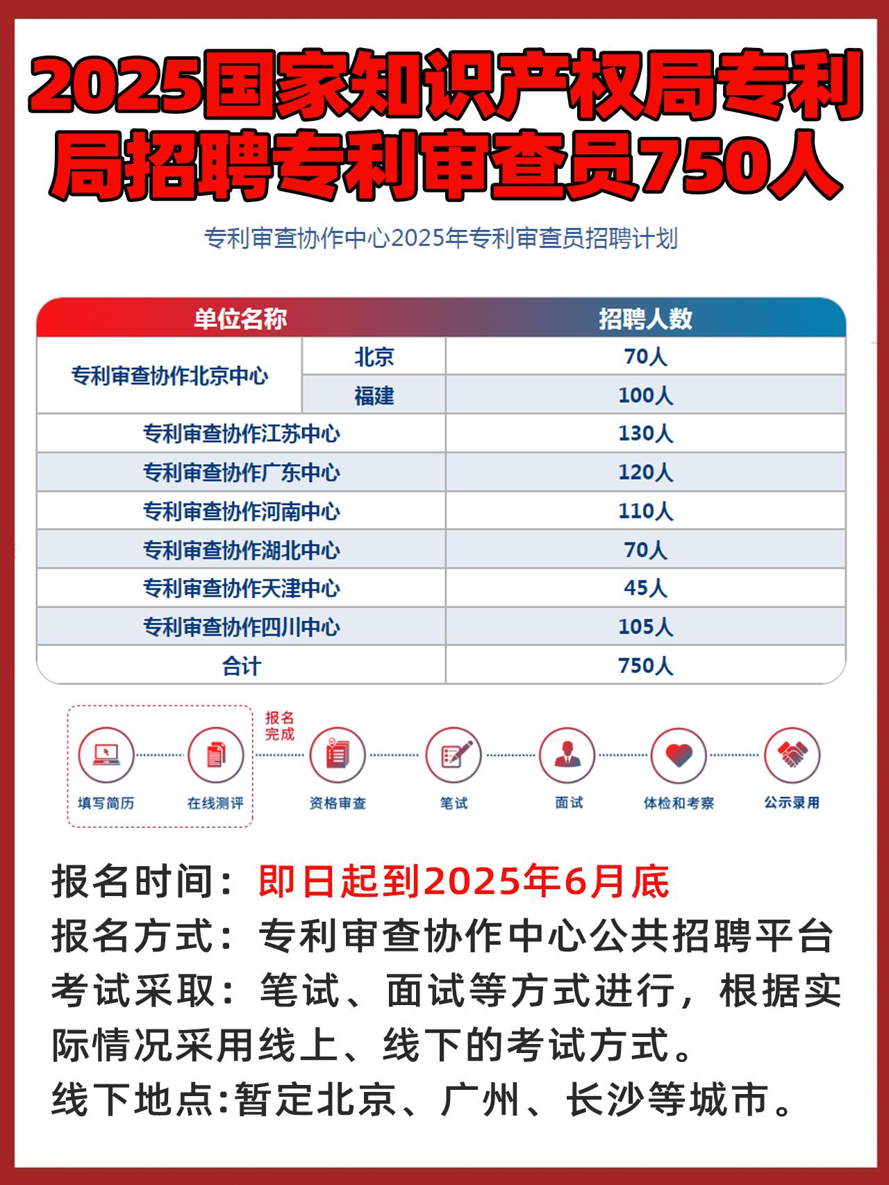 2025国家知识产权局专利局招聘专利审查员750人
年龄要求：一般要求年龄在35