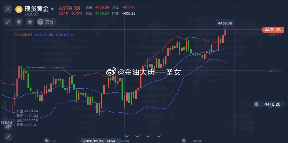 目前黄金突破了昨日的高点那么今天黄金酒还会有高点今日我们回落做多为主黄金金价黄金