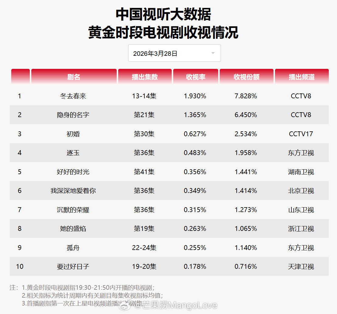 2026年3月28日中国视听大数据CVB黄金档电视剧收视率日榜TOP101 冬去