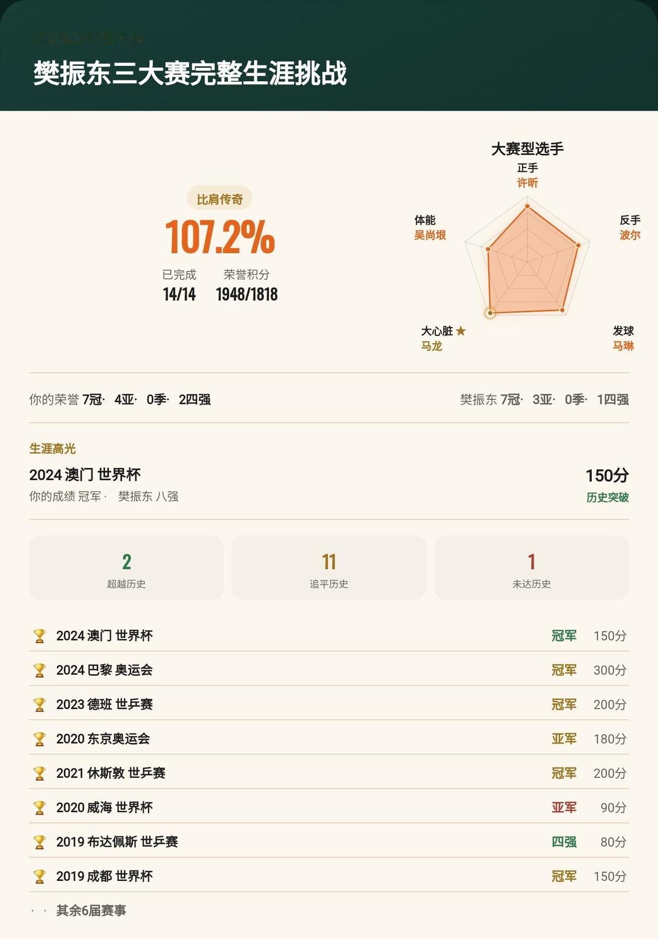 樊振东三大赛14届全部打完！改写2届历史，最终完成度107.2%
我在《改写乒坛
