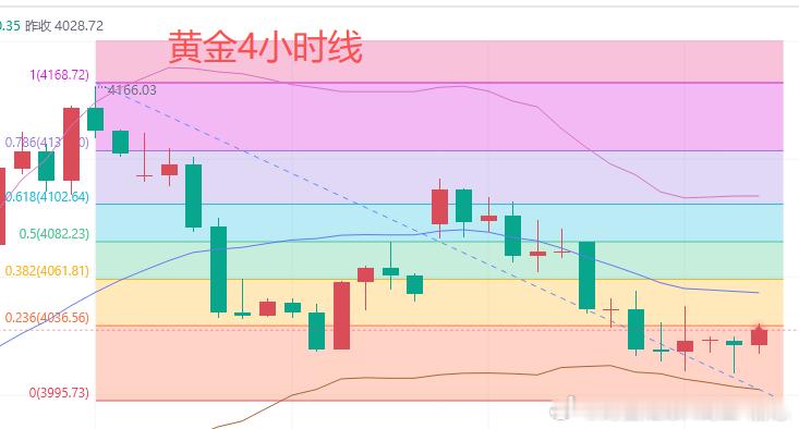 今日黄金行情分析：上个交易日美元指数冲高回落，日线最终收阴线。KDJ指标处于高位
