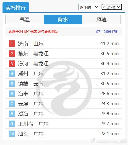 【强对流】今天白天我国多地出现了短时强降雨等强对流天气。部分站点短时降雨强度大，