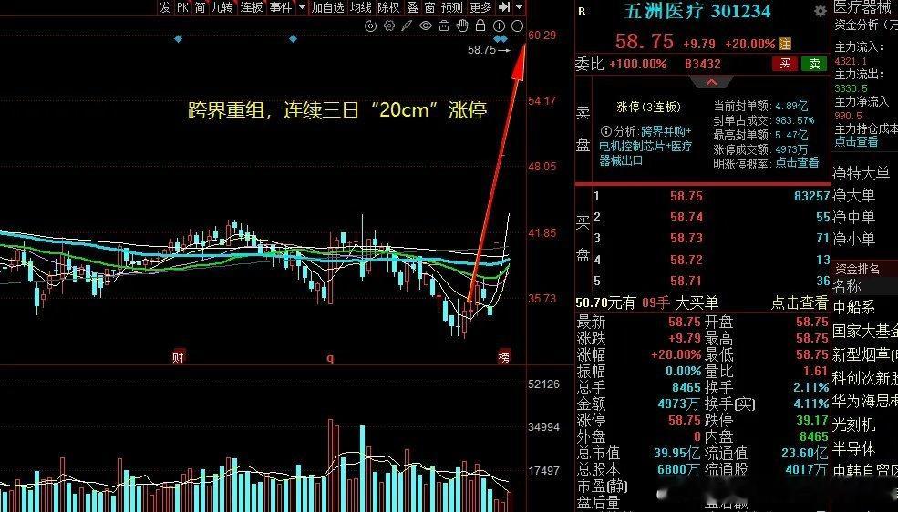 大A今天最牛的票已经诞生了！跨界收购重组芯片公司，本周三个20cm一字板，股价大