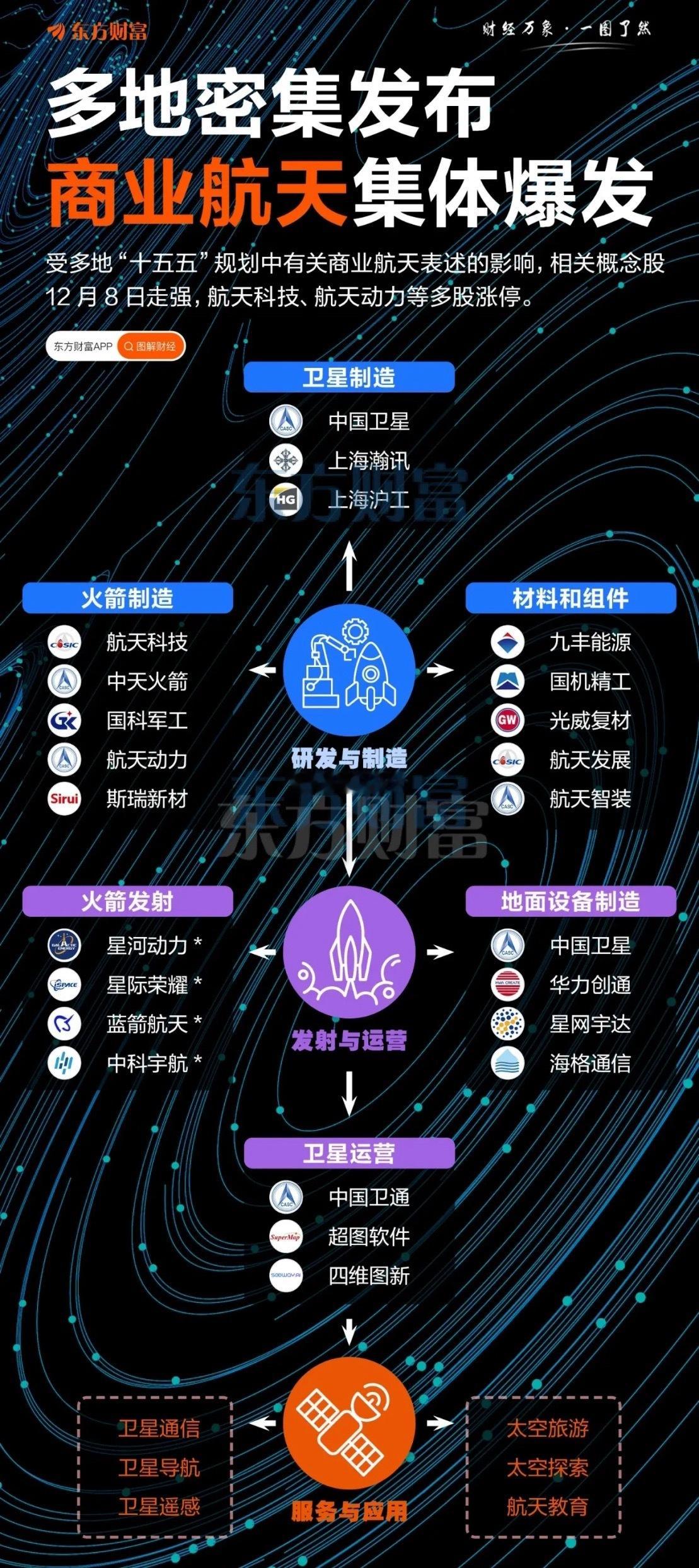 商业航天太火了！不过总体看，概念炒作更多一些，实质性的业绩支撑还是缺失的！券商研