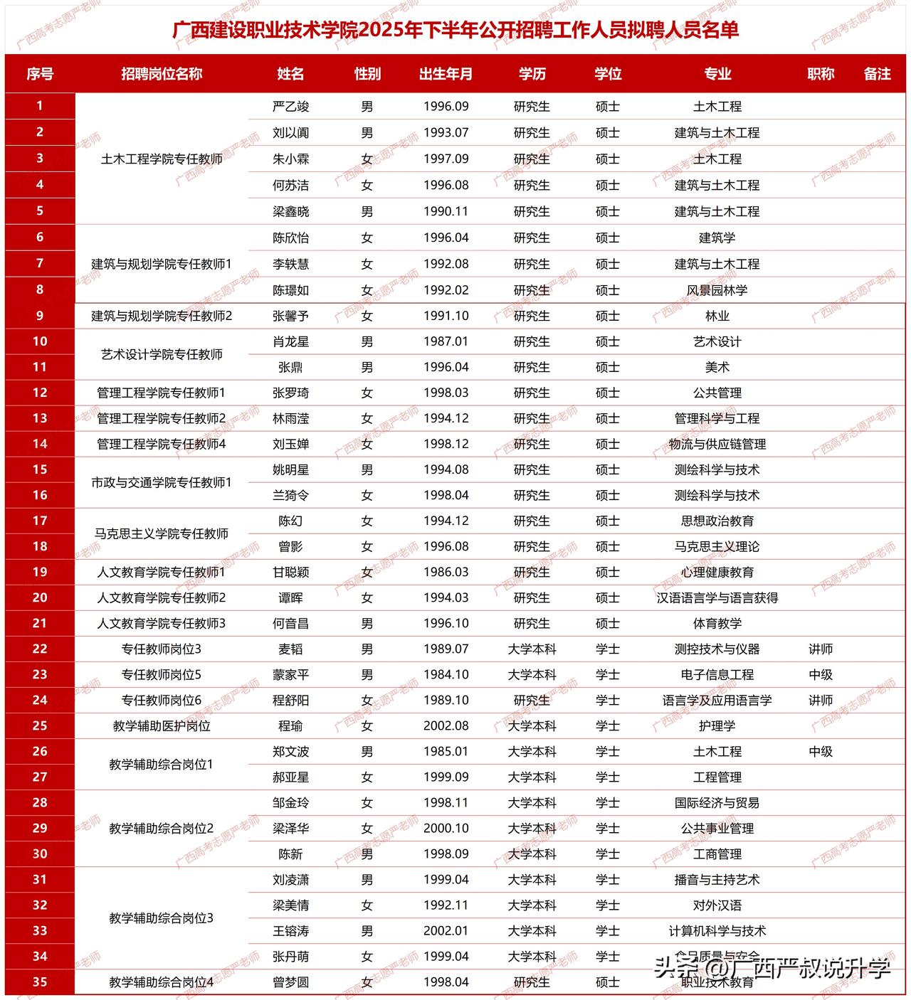 广西建设职业技术学院2025年下半年公开招聘工作人员拟聘公示——

 广西电网校