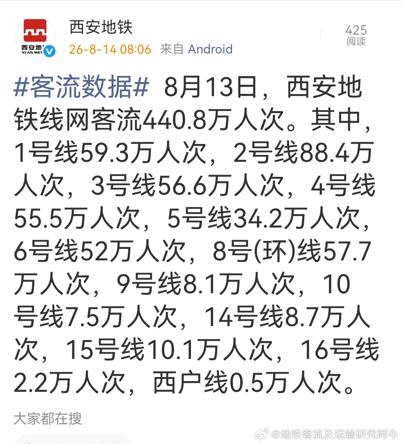 西安地铁 昨日周四，西安纯地铁网客流440.3万人次。最近一周，基本稳在440附
