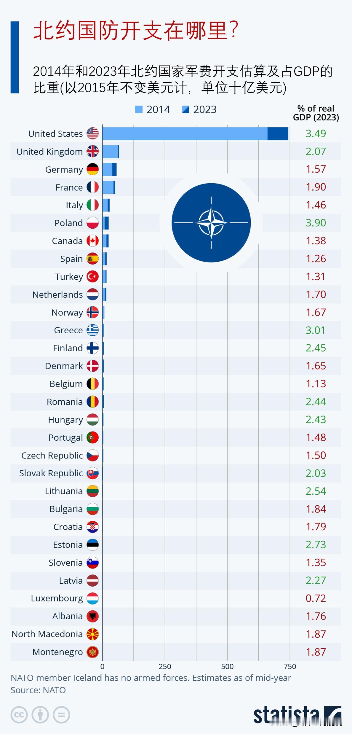 北约成员国的国防开支有多少，占GDP的比例是多大？

北约国家应将其国内生产总值