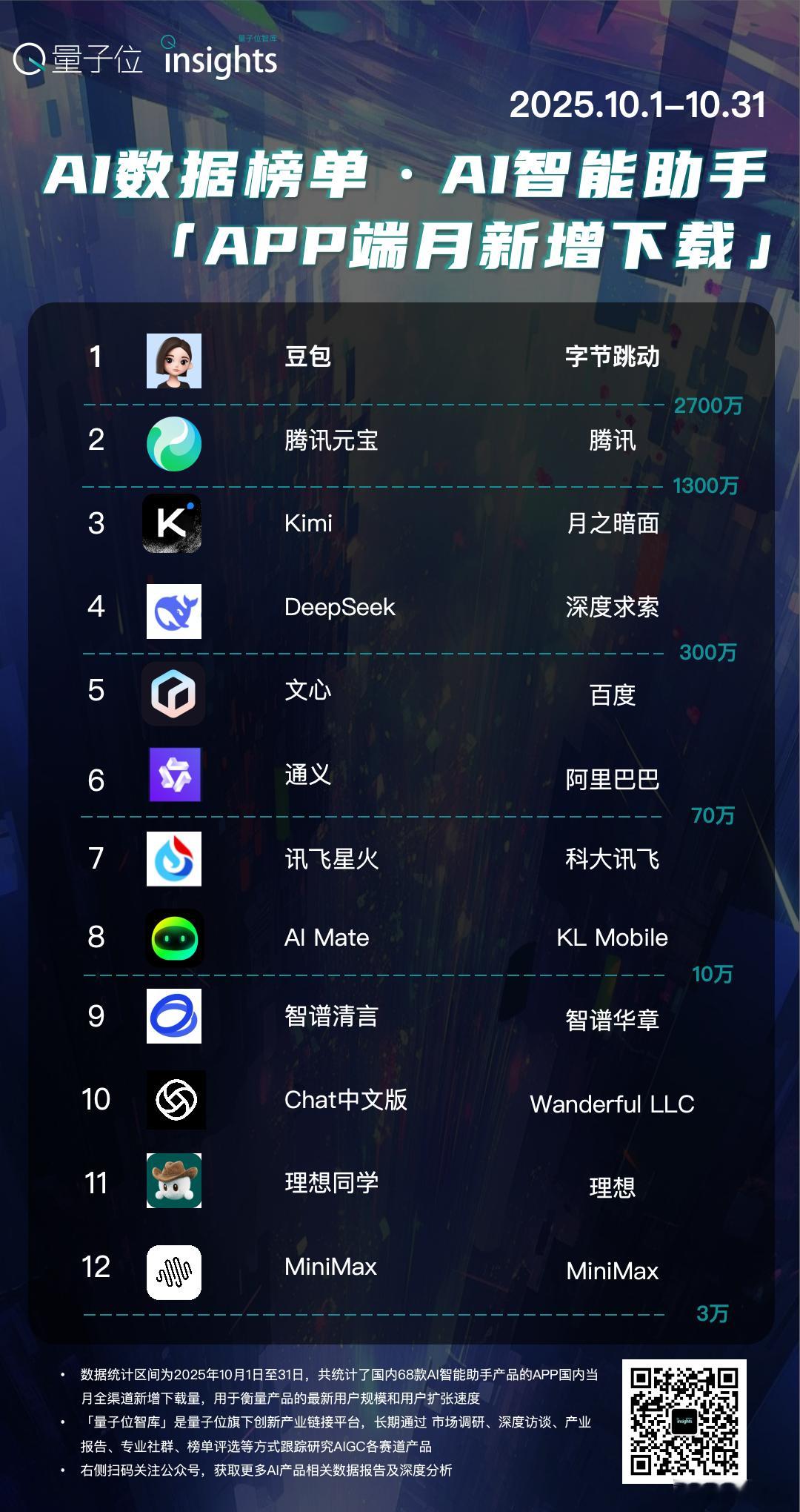 AI智能助手赛道的APP产品，10月最新数据出炉。在量子位智库入库统计的60余款