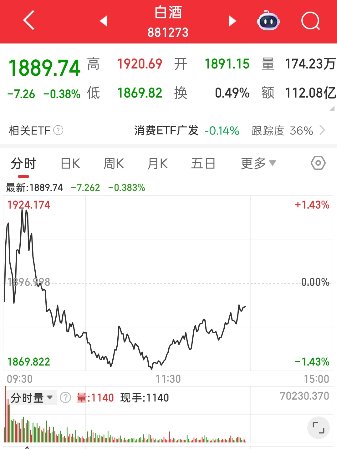老登高开低走了 