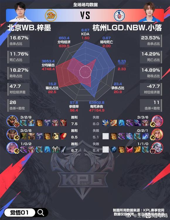 KPLkpl2026kpl夏季赛北京wb杭州lgdnbw 北京WB 3:0 杭州