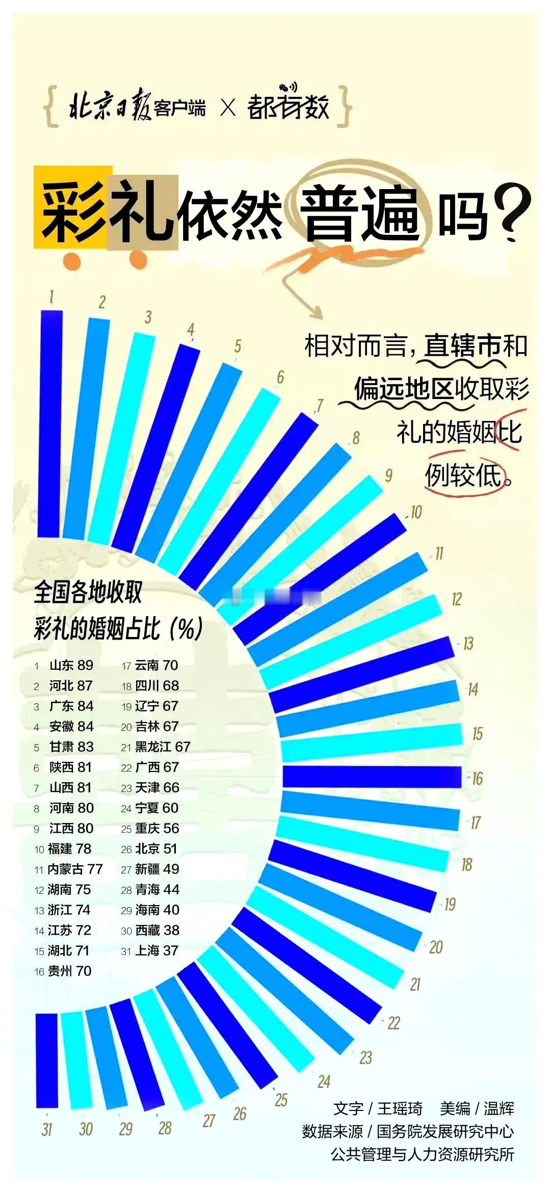 8个省区市彩礼过10万 福建平均彩礼19万位居全国第二 ​​​via最爱福州