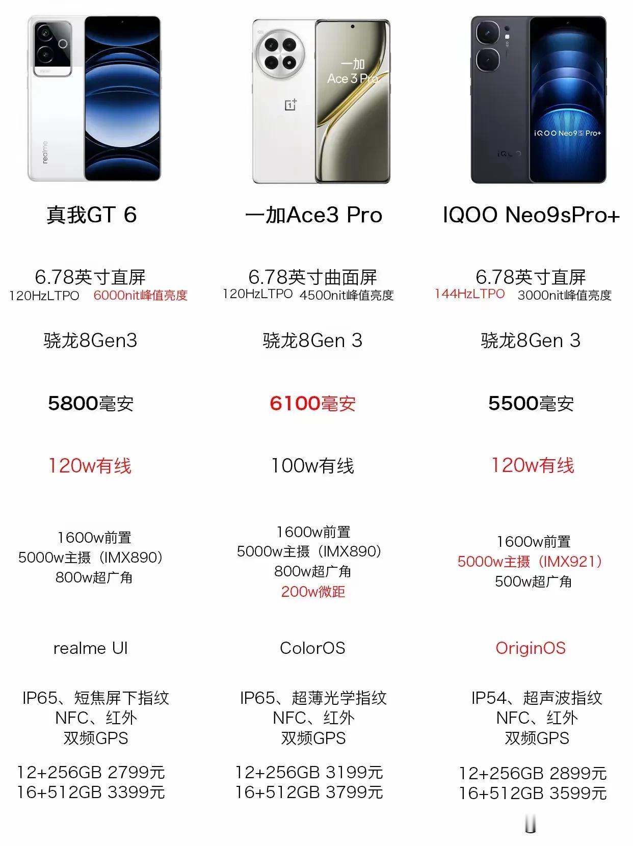 真我 GT6、一加 Ace3、iQOO Neo9S Pro+ 对比 
补充一下 