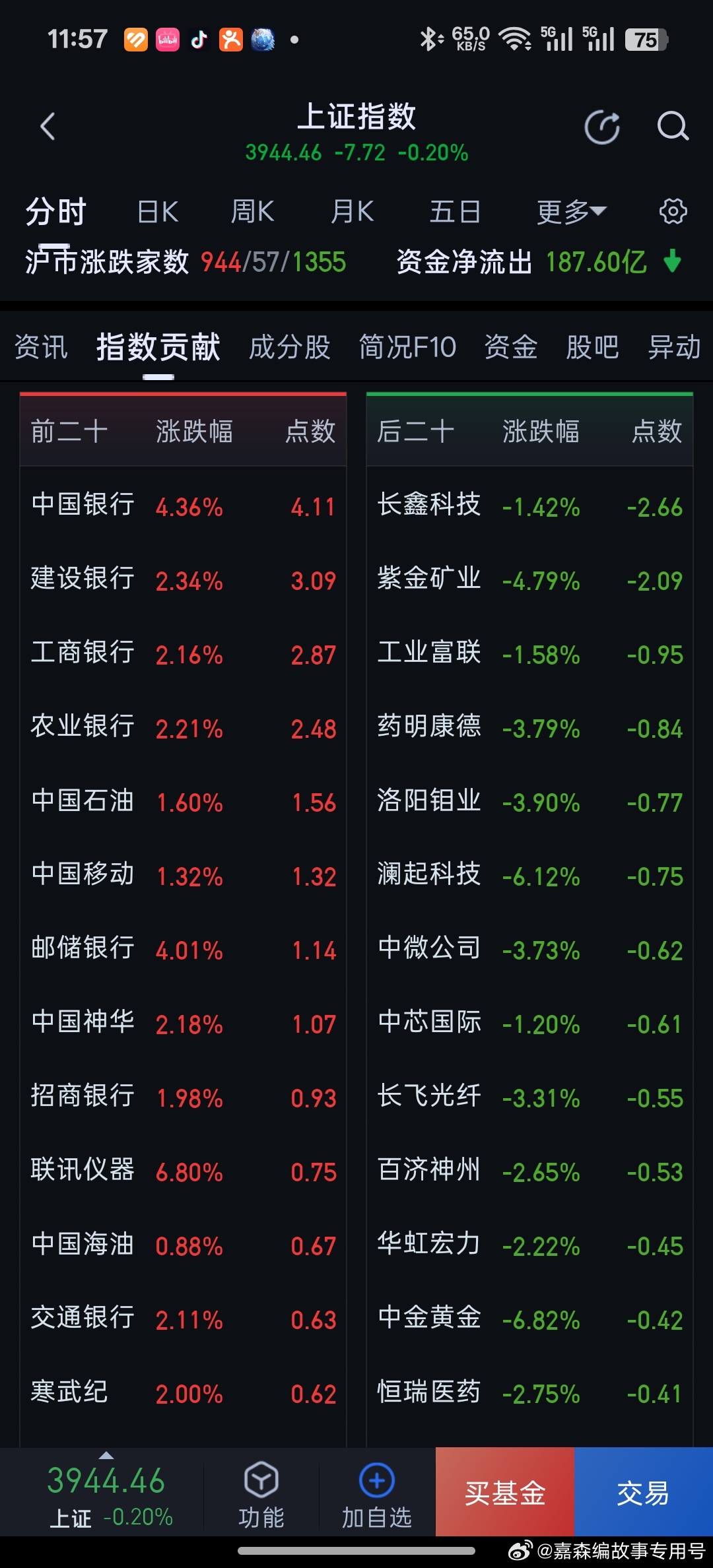 A股在银行大涨的情况下，上证指数一直没有翻红，得有多糟糕。房贷40年，美联储加息