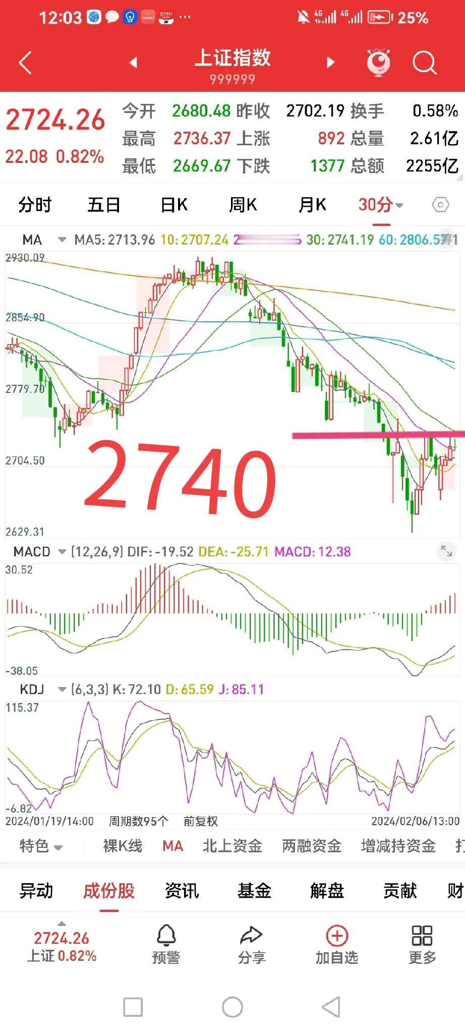 废话不多说，参考上证指数：


上证指数只有突破2740点，反弹才可持续，突破后