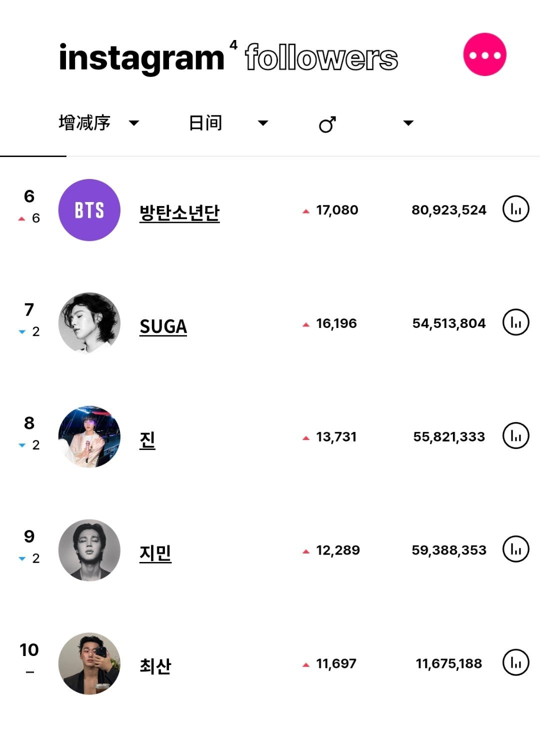 ins粉丝数增涨最高的KPOP艺人（7月18日）BTS 田柾国连续4天男艺人涨粉