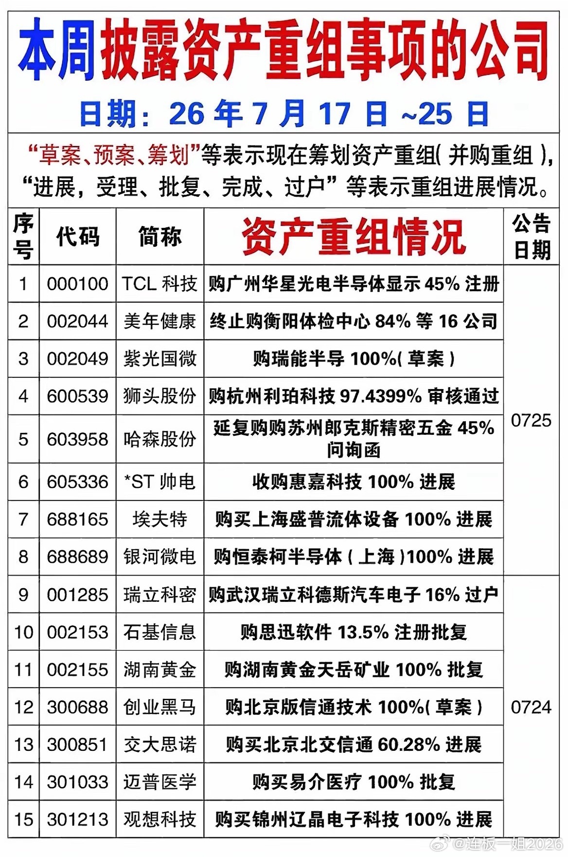 并购行情来了！有人获批落地，有人突然终止，本周重组个股盘点！这周A股资产重组公告