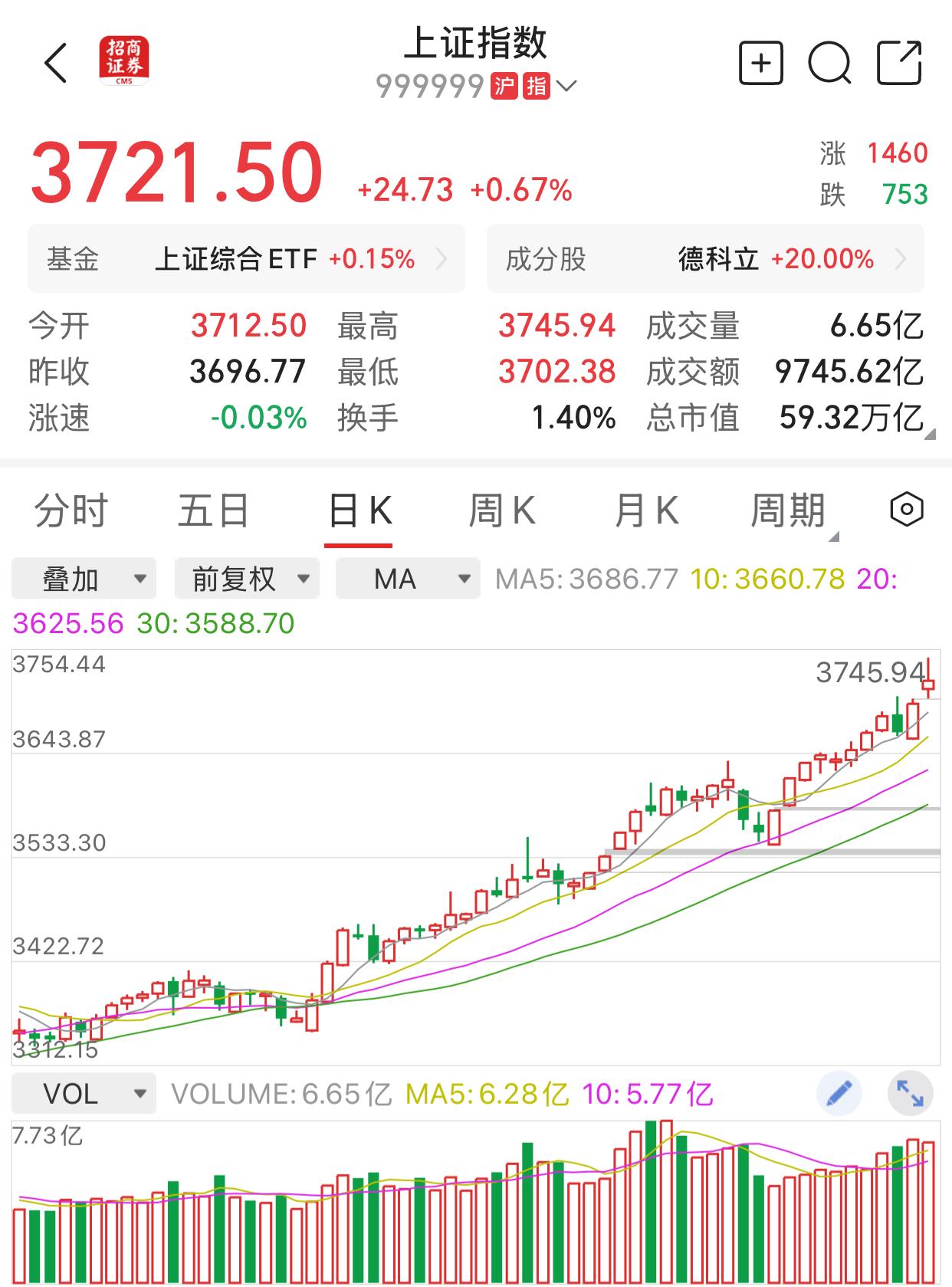 我这人有恐高症，股市行情上涨越高，心里越没底，下跌的时候，反而心情平静多了，还能