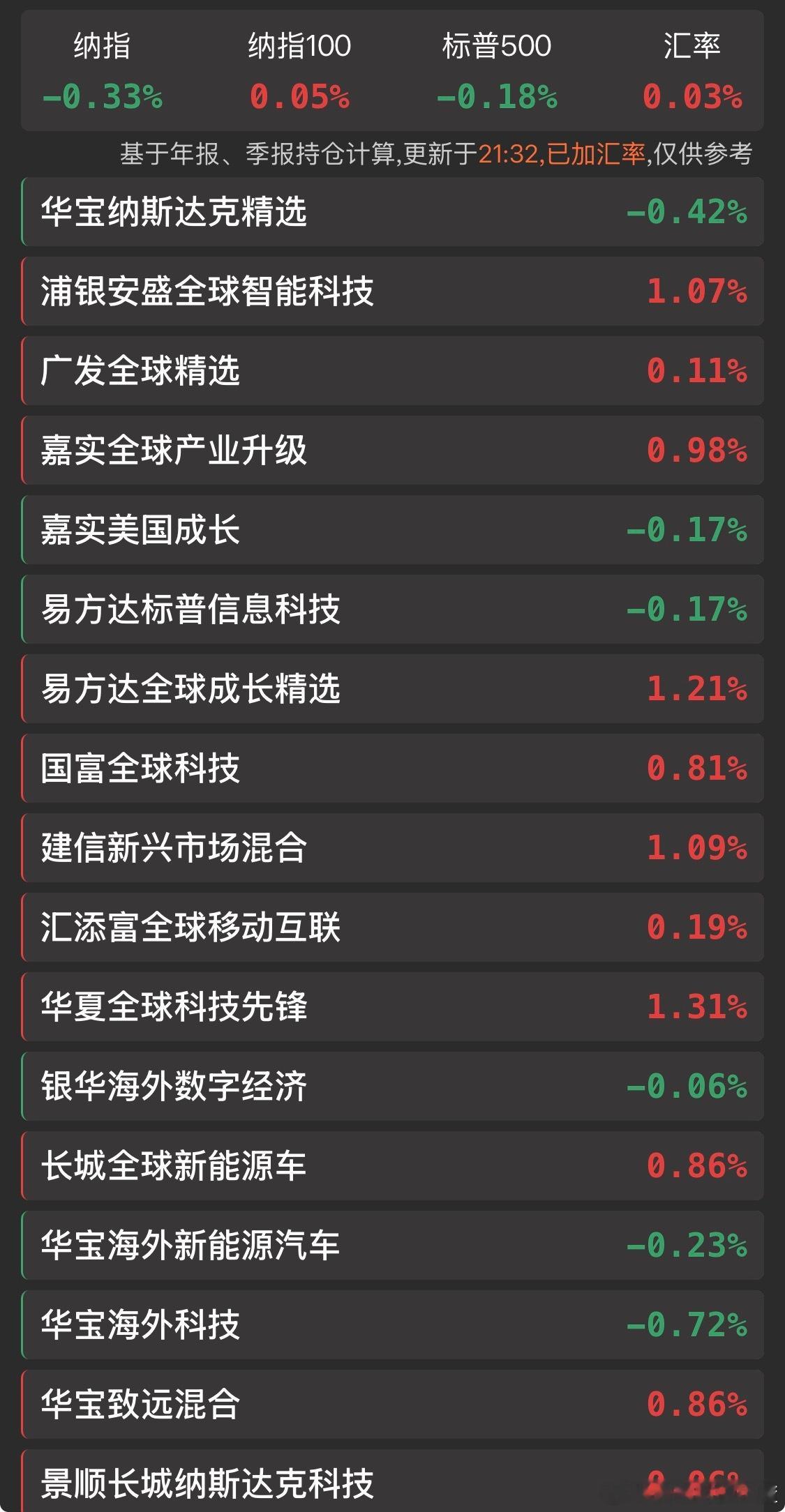 美股基金估值。 