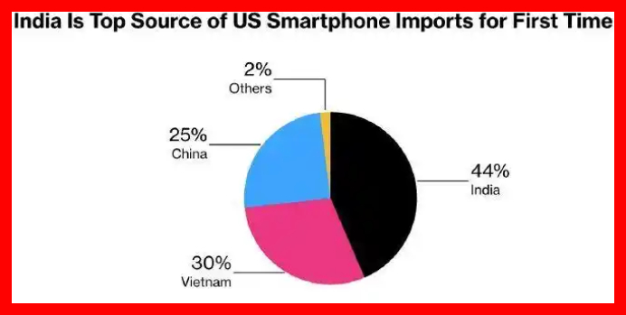 【印度44%占比首超中国，成美国手机最大供应国】2025年Q2，美国智能手机市场