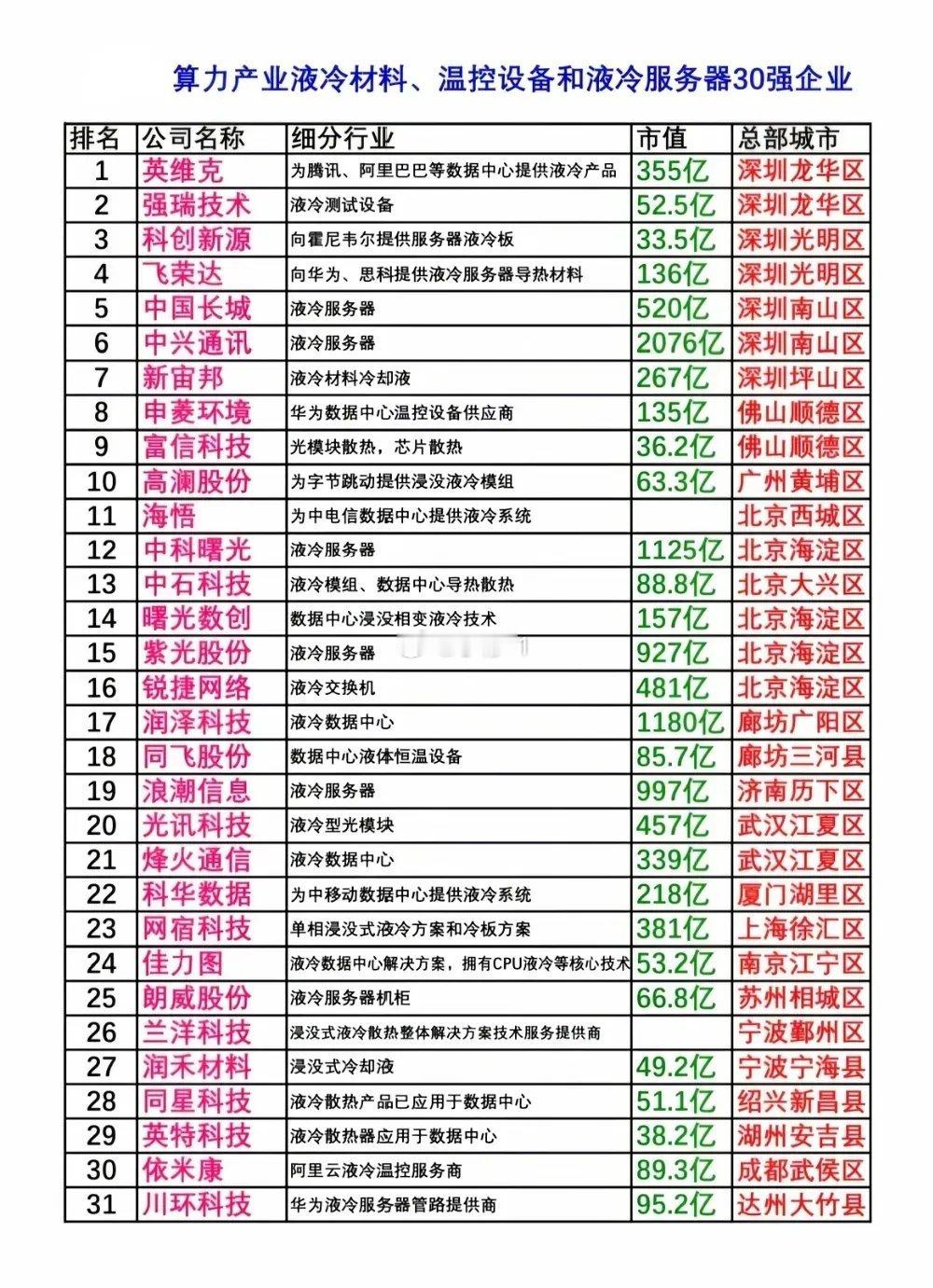 液冷服务器、温控设备、液冷材料 