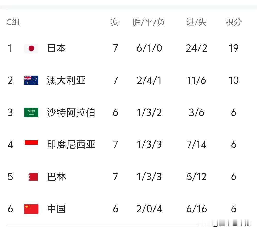 随着日本2-0巴林，澳洲5-1印尼，中国队已经没有退路！
1，如果中国队输给沙特