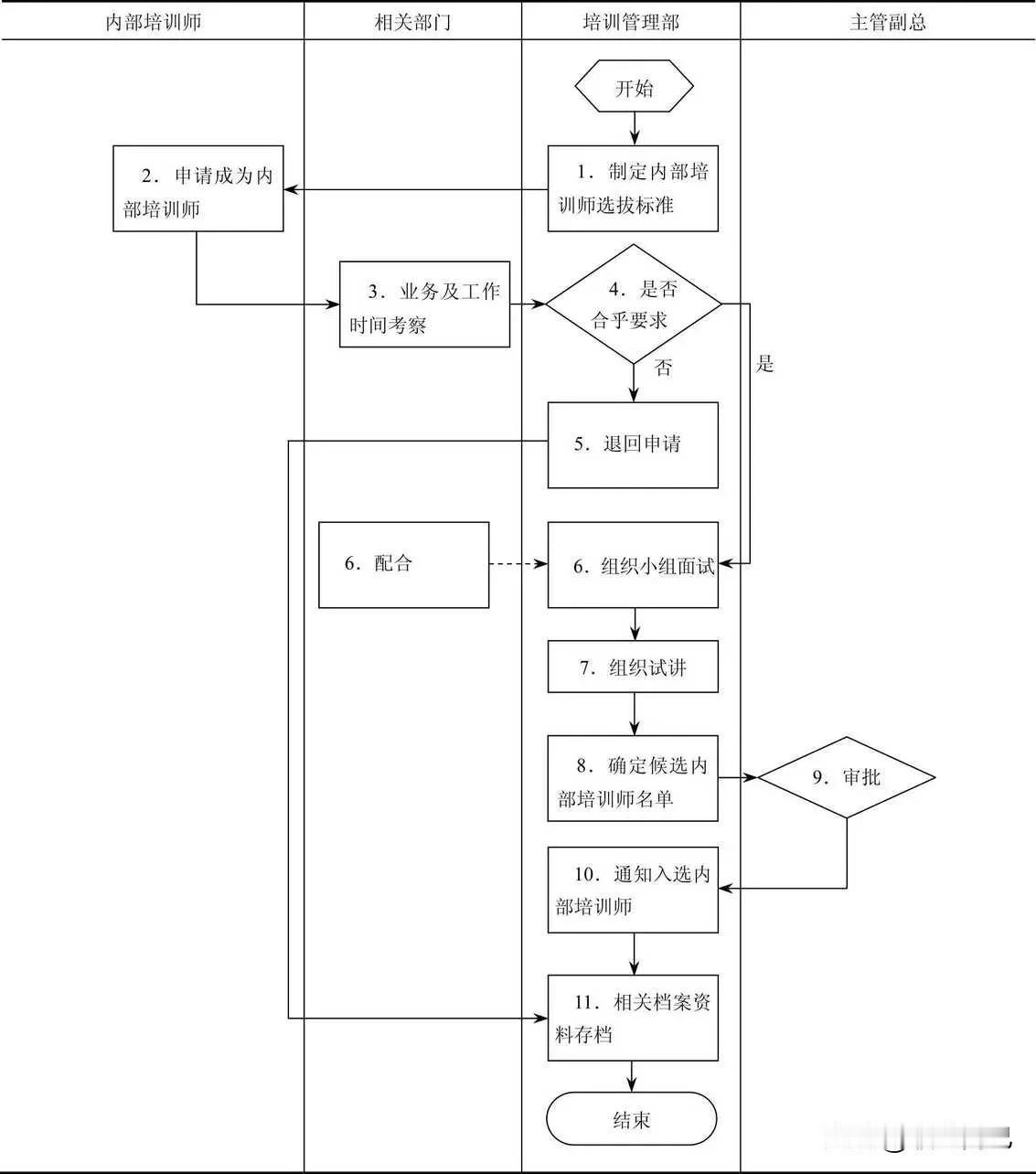 内部培训师选拔流程