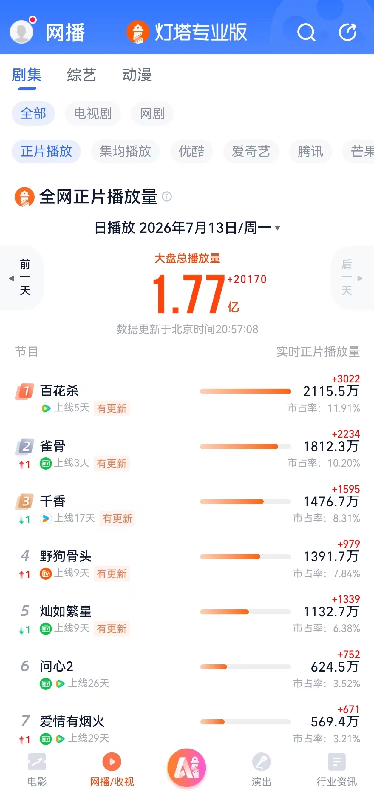 百花杀又第一了，增幅也好高！ 