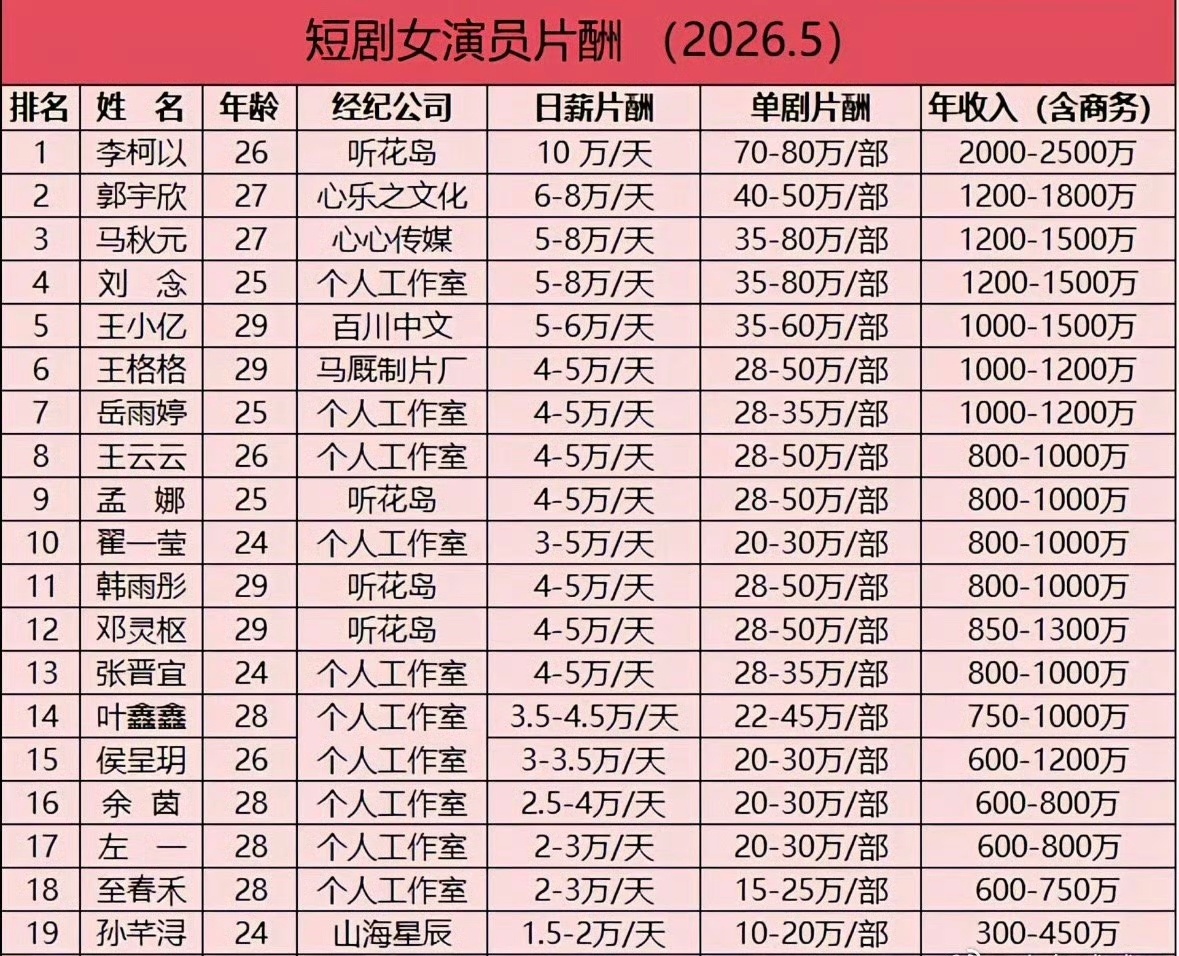短剧演员日薪四万短剧演员日薪5-10万，头部已经降薪了不少！短剧演员日薪4万，头