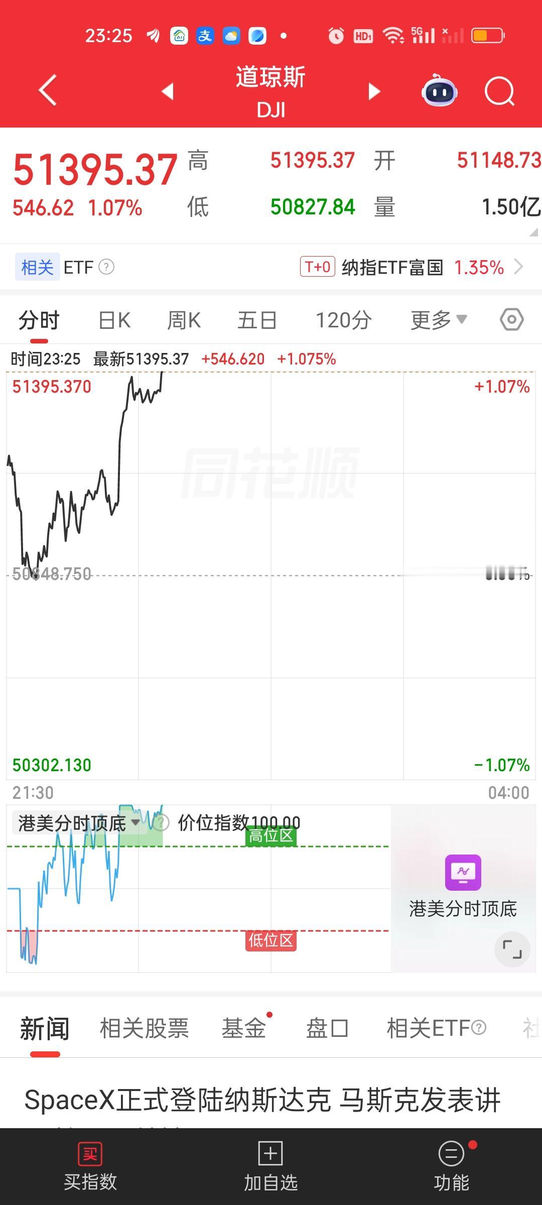 美股三大指数当前涨得相当不错。但商业航天板块的个股跌幅很多，与相关板块有新股上市