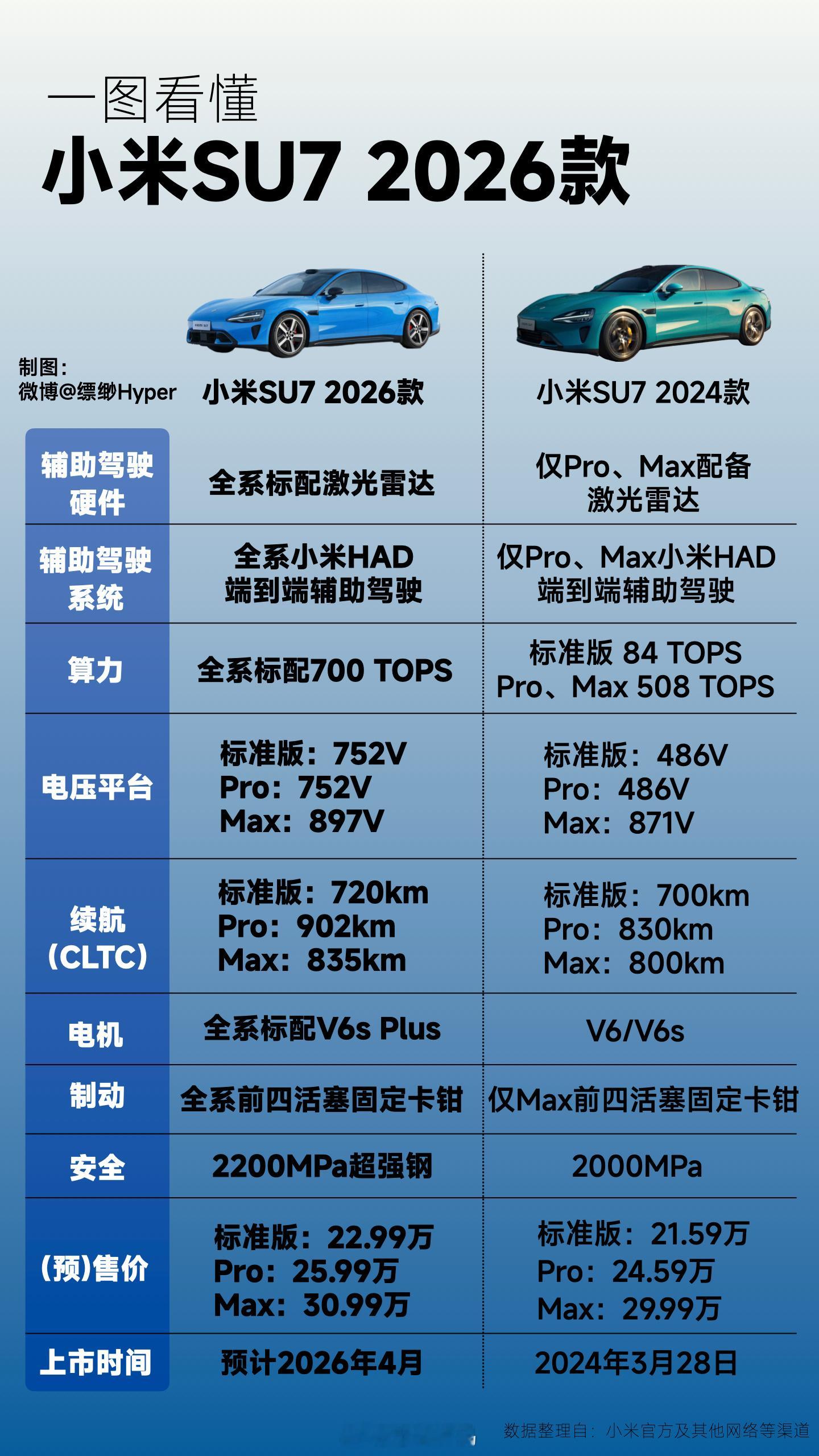 小米SU7 2026款的配置主打一个标配。全系激光雷达，全系端到端驾驶辅助，全系