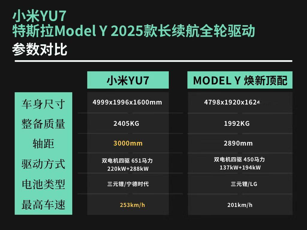 虽然网友们都说yu7是model y杀手，但其实多少还是有失公允的按照车长轴距来