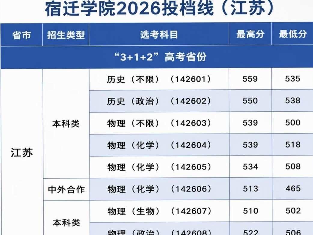 宿迁学院投档线出炉啦！！！
宿迁学院的投档线已公布了，你有没有机会被录取呢？[赞