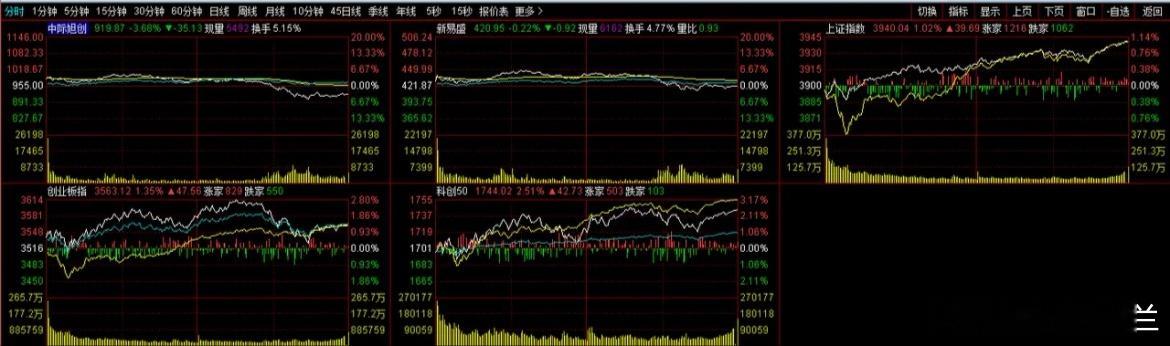上证力挽狂澜，高点收盘、居功至伟！下午开盘后，创业板顶了阻力位，没银子充值了，不
