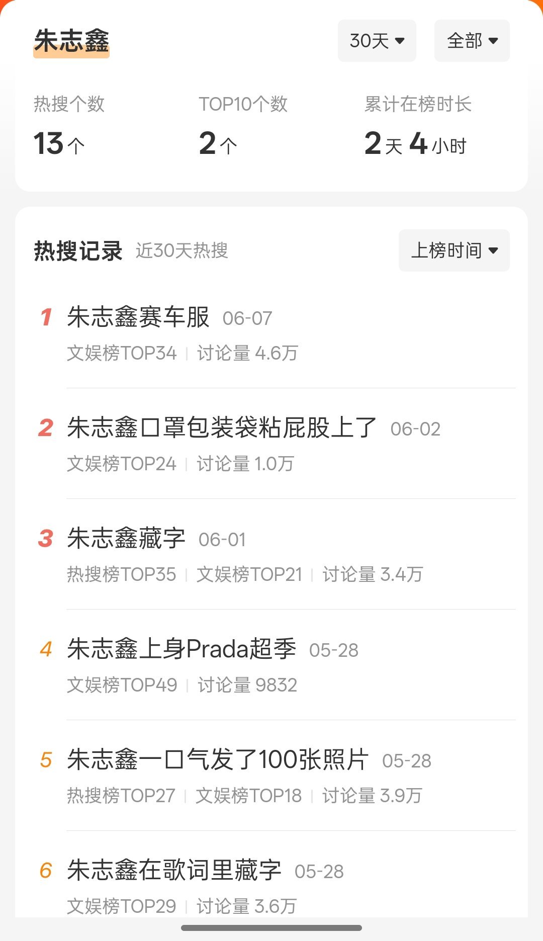 俺家宝的热搜也太少了吧，现在咋不重视热搜了？唯独泽禹的热搜还停留在5月，明明这个