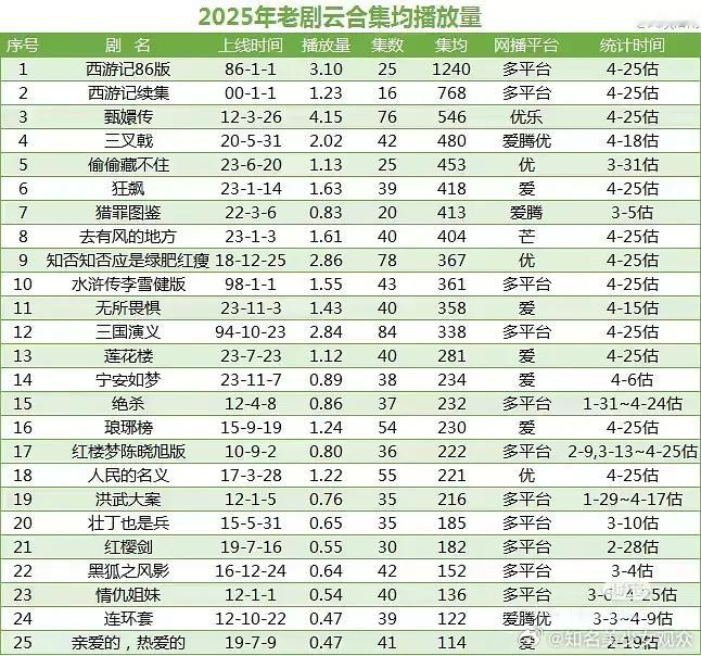芒果是不是得给刘亦菲磕一个，去有风地方成芒果唯一长尾剧，还进前十了 ​​​