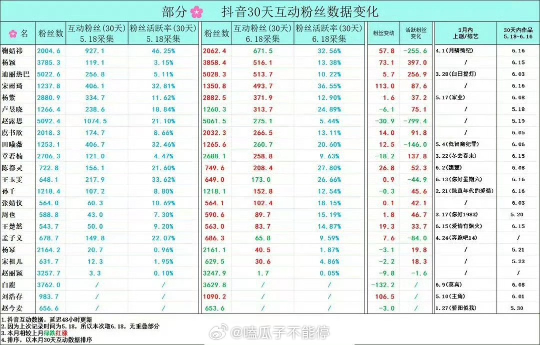 女明星抖30天互动粉丝数据 
