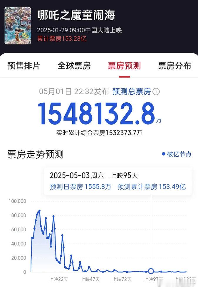 不知道大家有没有错觉，只要哪吒不下映，就感觉年还没过完一样！！！😭 ​​​